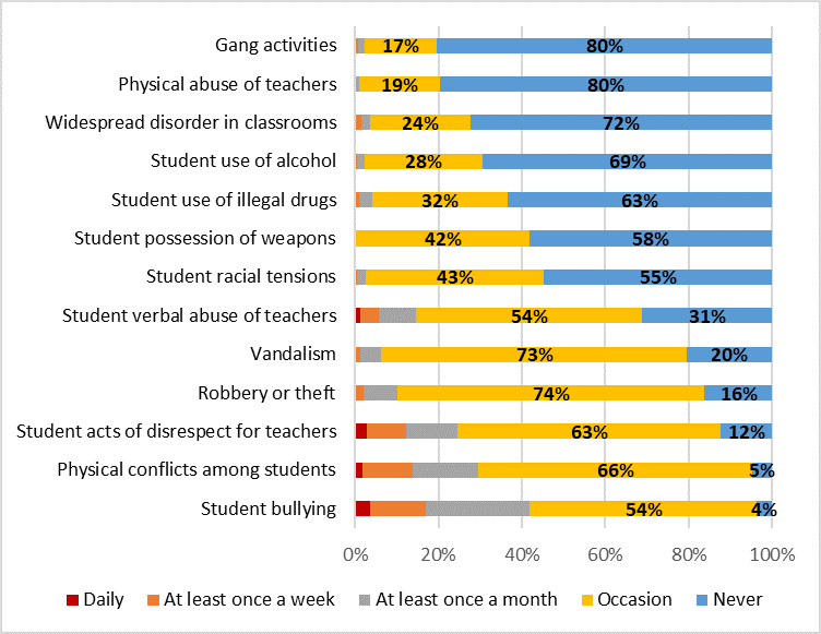 Safety and discipline problems reported by principals in 2011-12 SASS data